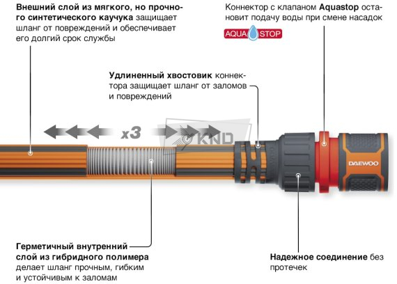 Шланг растягивающийся Aquazoom 10-30м с набором для полива DAEWOO DWH 6105 - фото №5